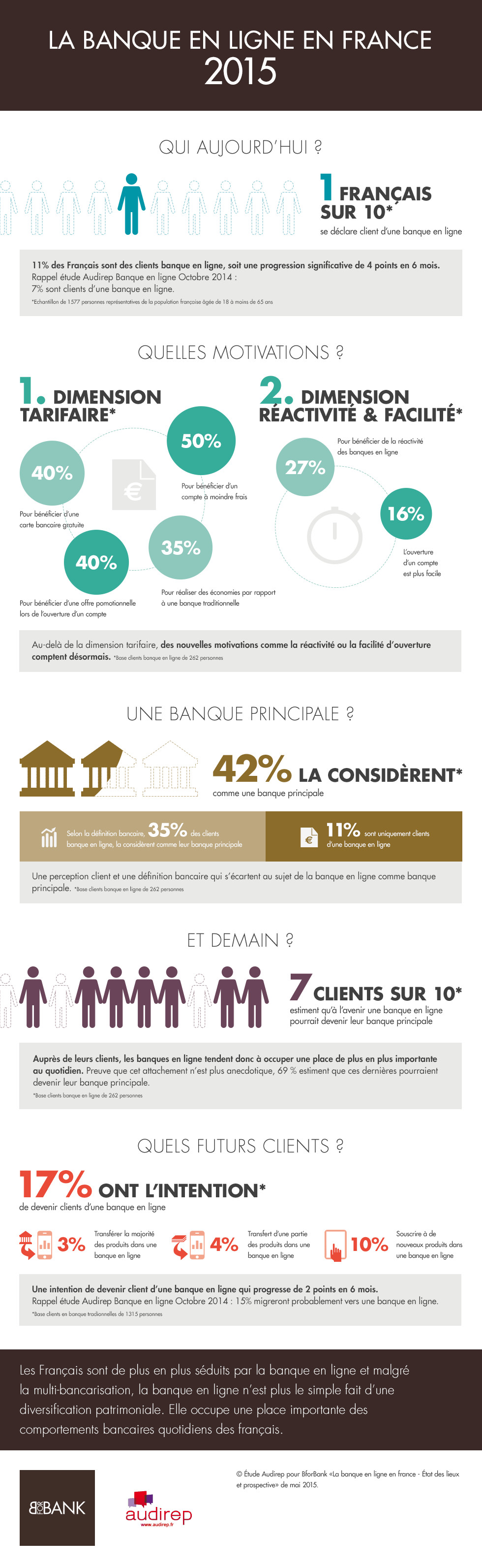 Infographie et Code Promo BforBank